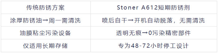 A612防锈剂被称为“周末守护神”